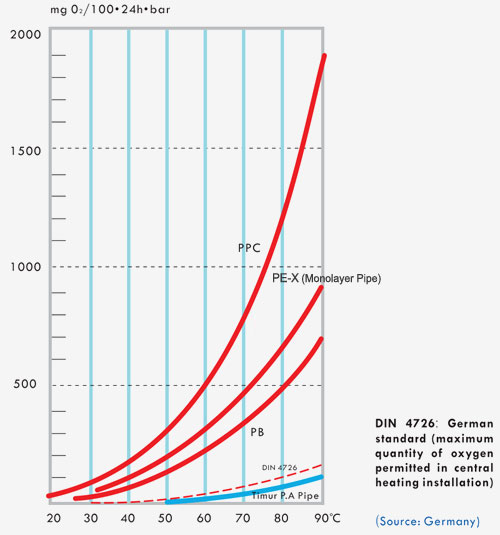 Oxygen-permeability Of Various kinds Of Plastic Pipes