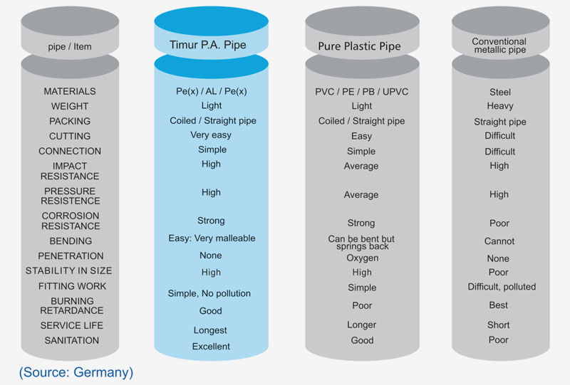 Properties Comparison: Timur P.A. Pipe VS Others