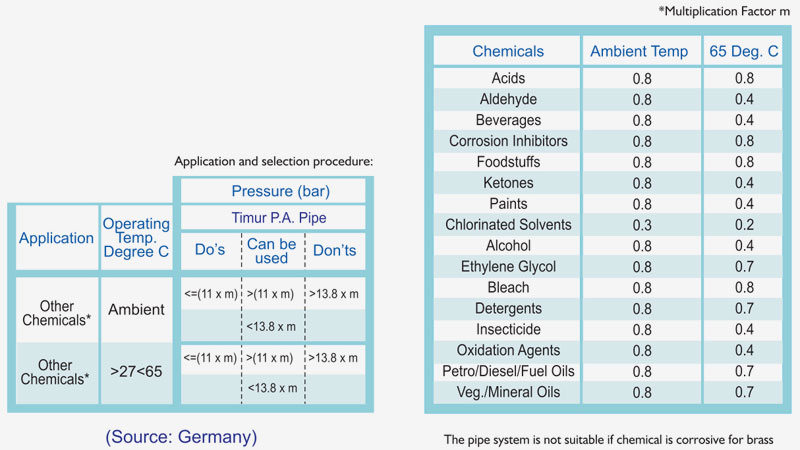 Chemical Resistance